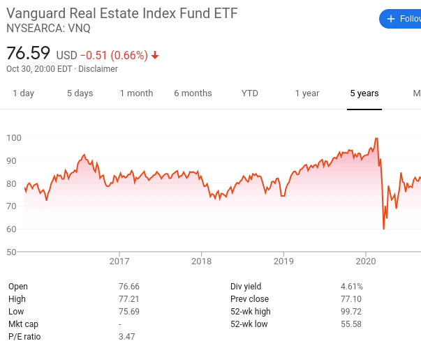 Vanguard Real Estate ETF