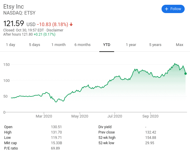ETSY STOCK PRICE