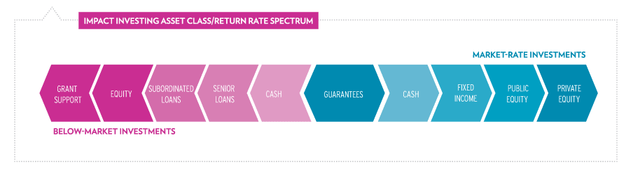 impact investing asset diversity