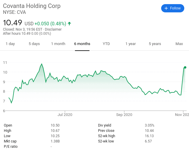 Covanta shares at eToro