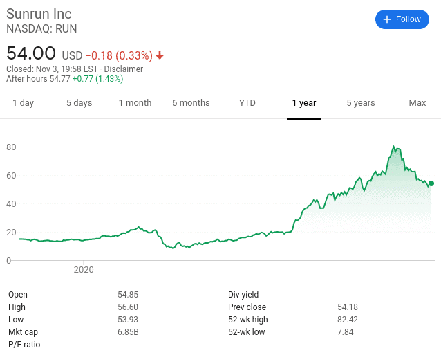 Sunrun share price