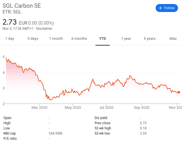 SGL Carbon shares