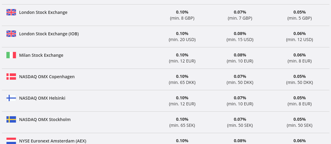 saxo bank stock fees