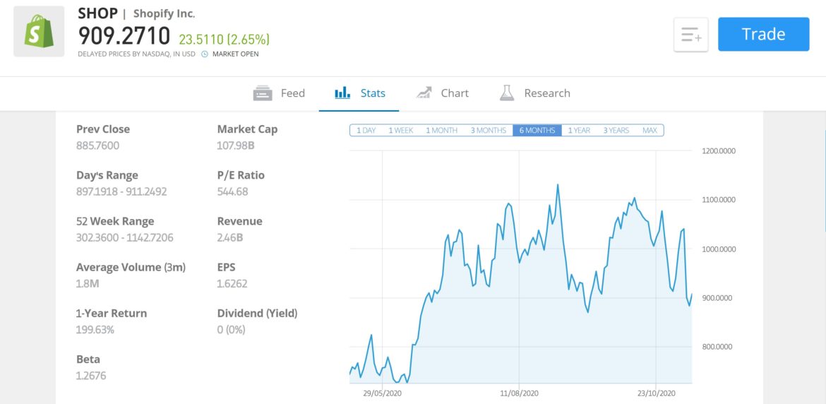 How To Buy Shopify Shares UK - With 0% Commission - BuyShares.co.uk