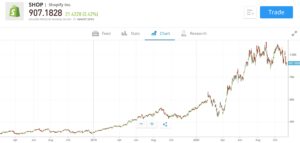 Shopify Stock Price Chart eToro