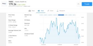 Teladoc Fundamentals on eToro