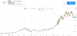 Teladoc Stock Price Chart eToro