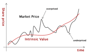 Value Investing Example