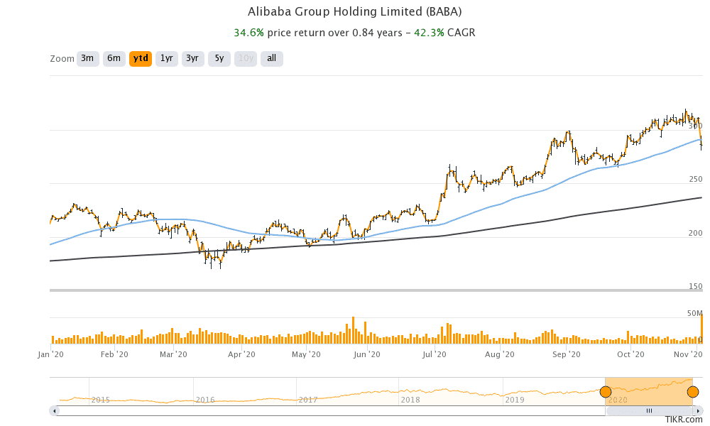 Alibaba stock price chart