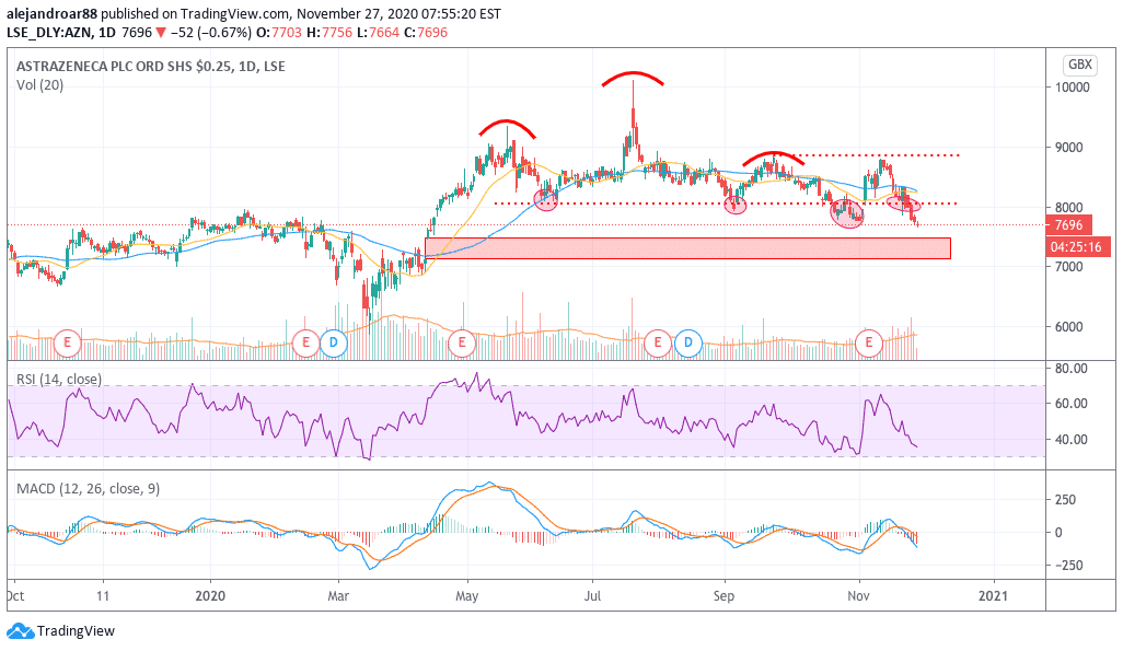 astrazeneca shares 1