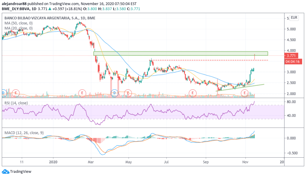 BBVA shares price chart