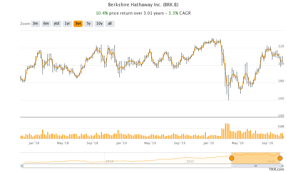 Berkshire Hathaway stock price