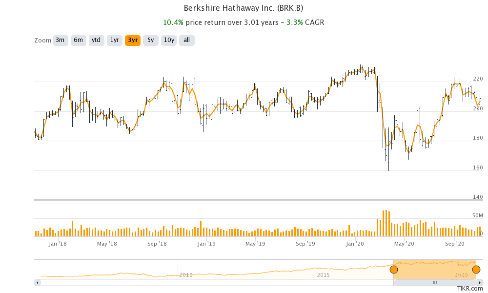 Berkshire Hathaway Stock Price Chart