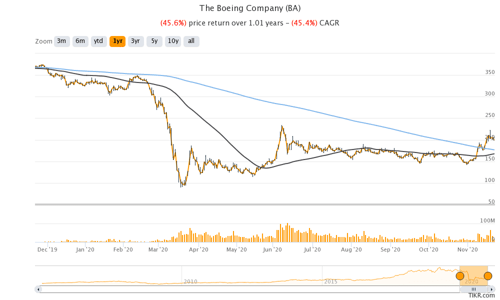 Boeing stock price