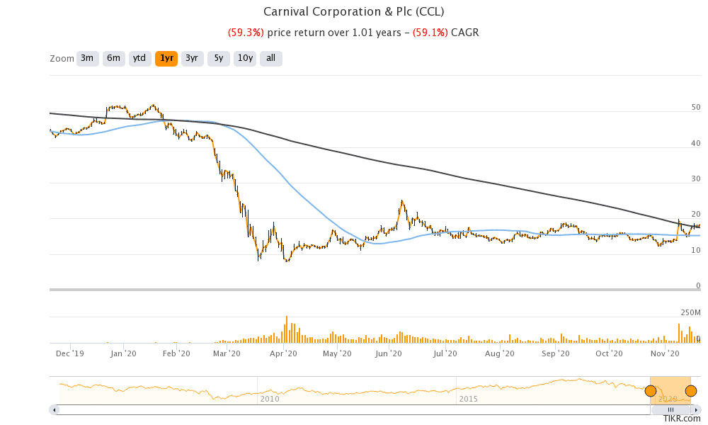 carvival share price