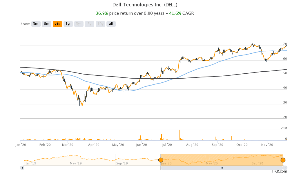 Dell stock price chart