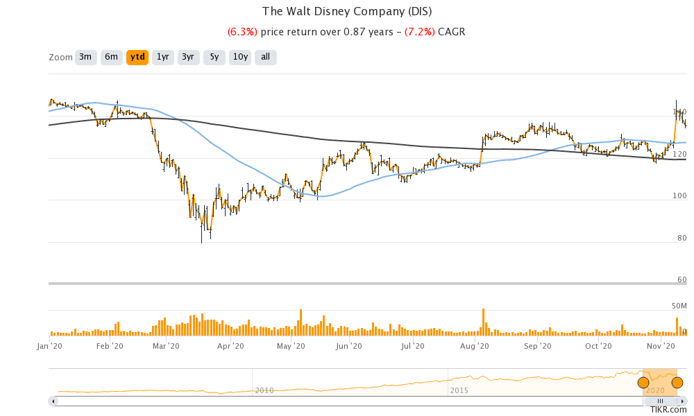 Disney share price