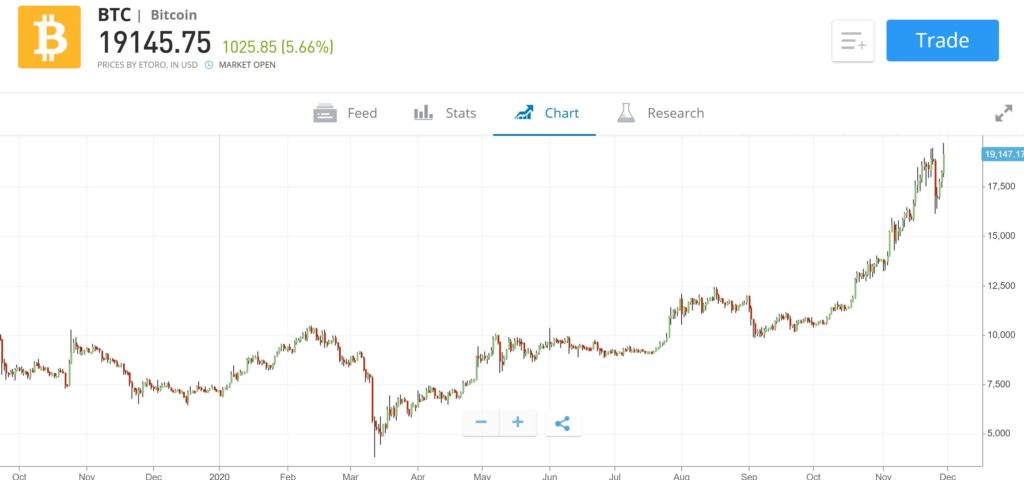 eToro Bitcoin Price Chart