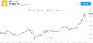 eToro buy Bitcoin Price Chart