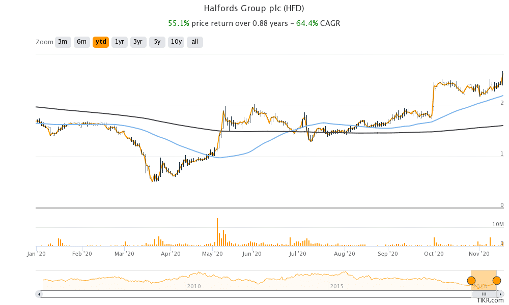 Halfords share price