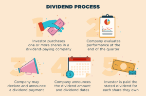How do dividends work?