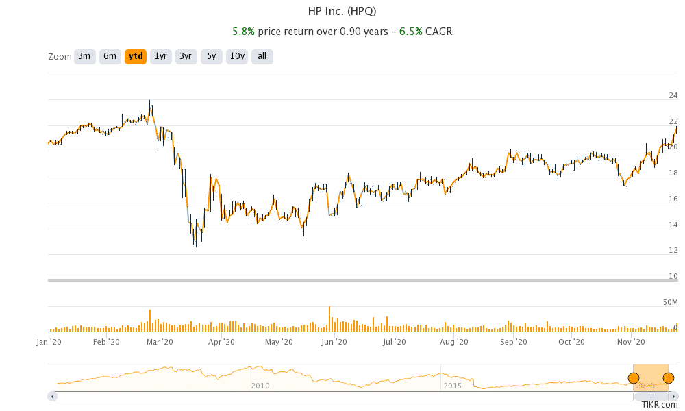 HP stock price chart