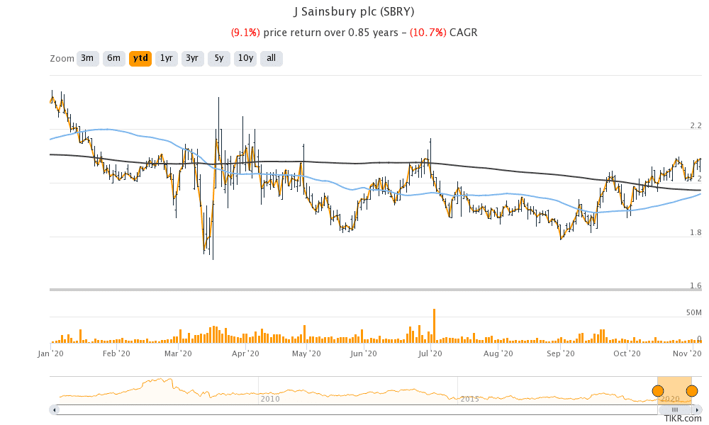 Sainsbury's share price