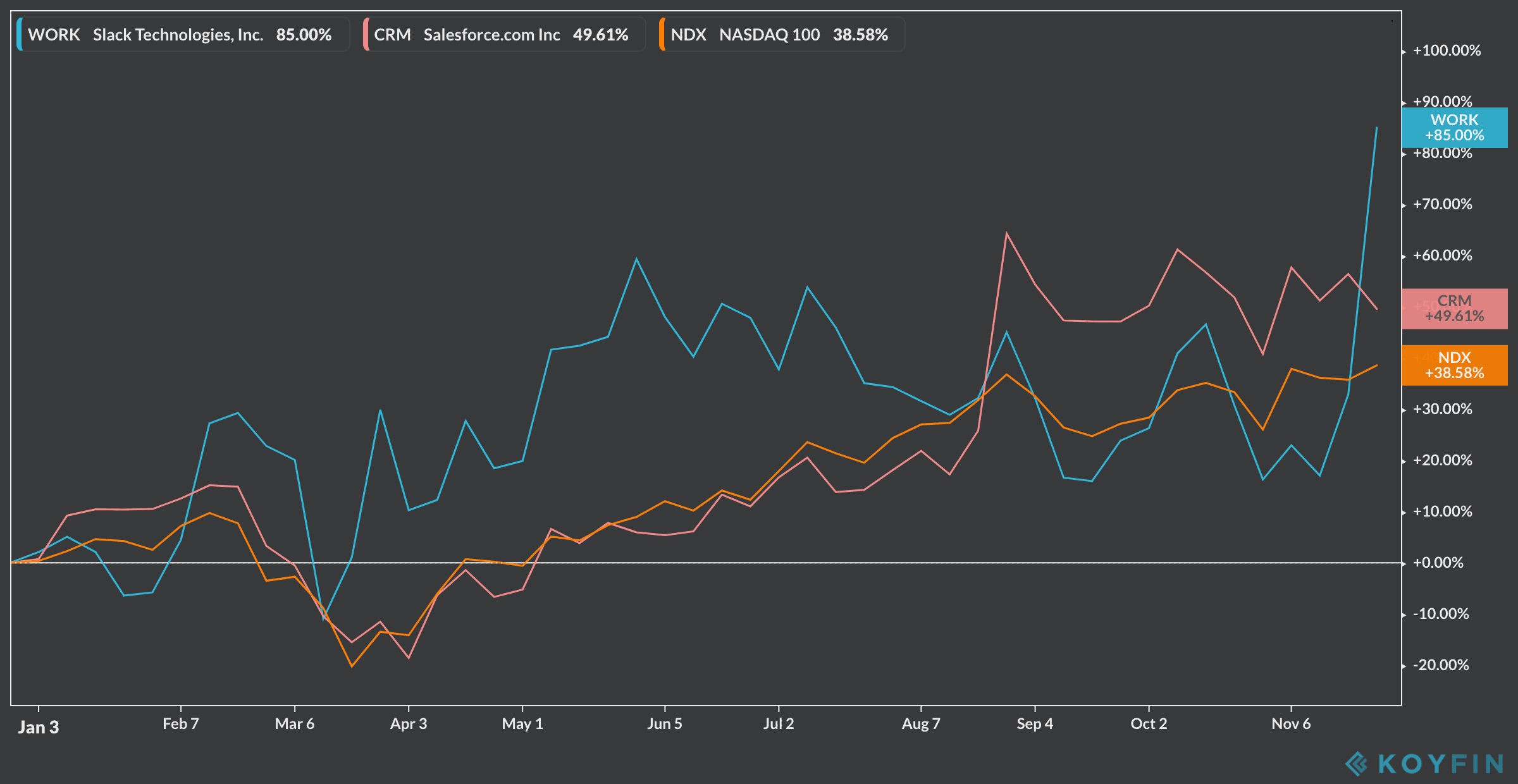 slack YTD performance