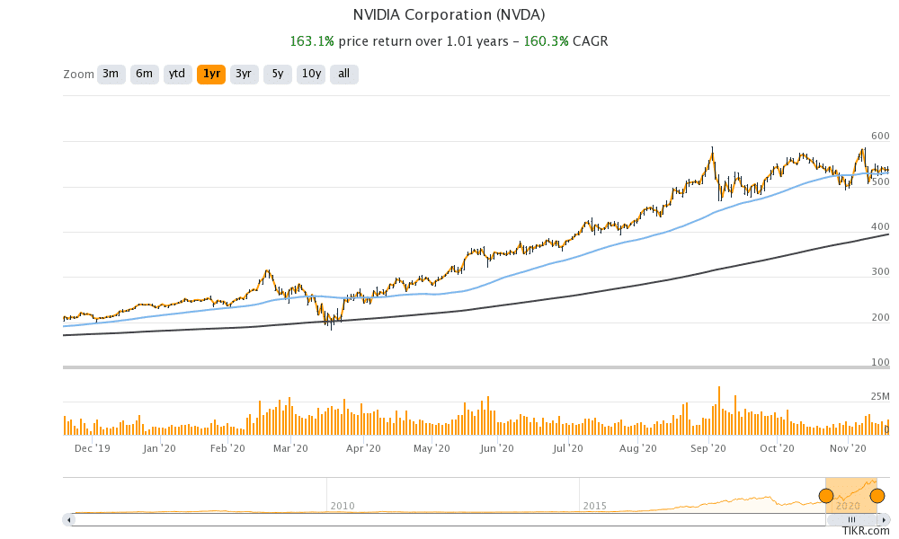 Nvidia stock price chart