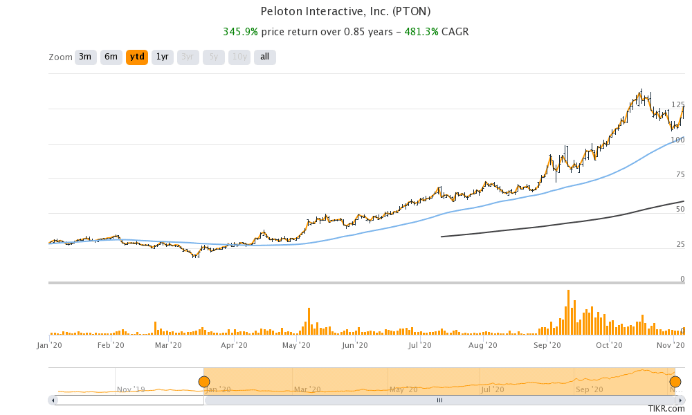 peloton share price