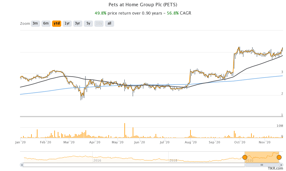 pets at home share price chart