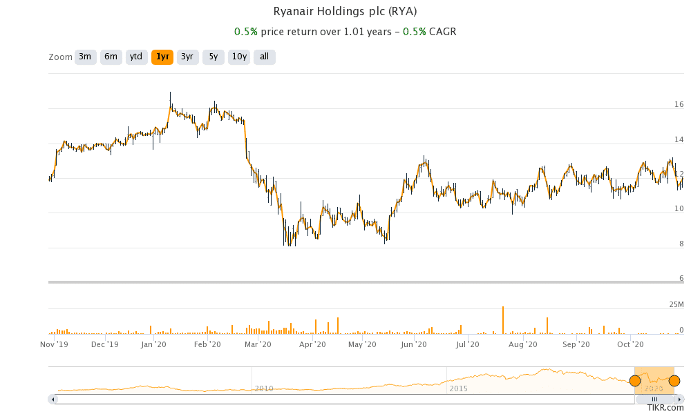 Ryanair share price