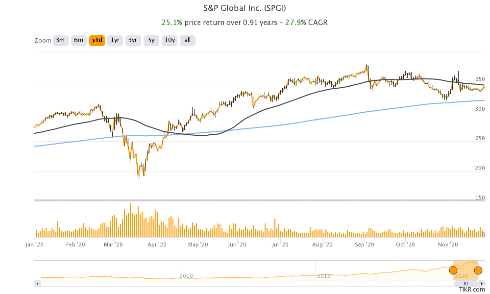 s&p global share price