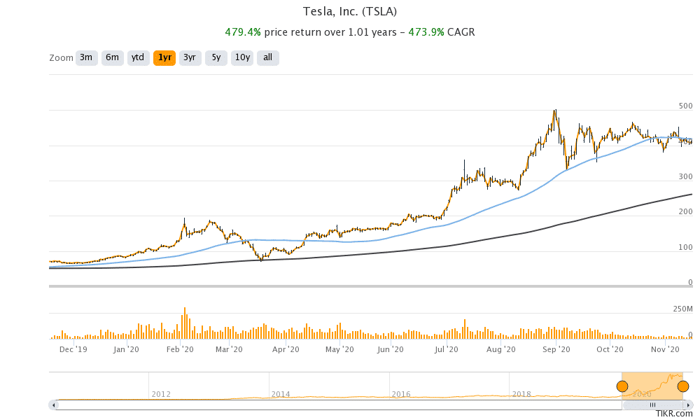 tesla share price chart