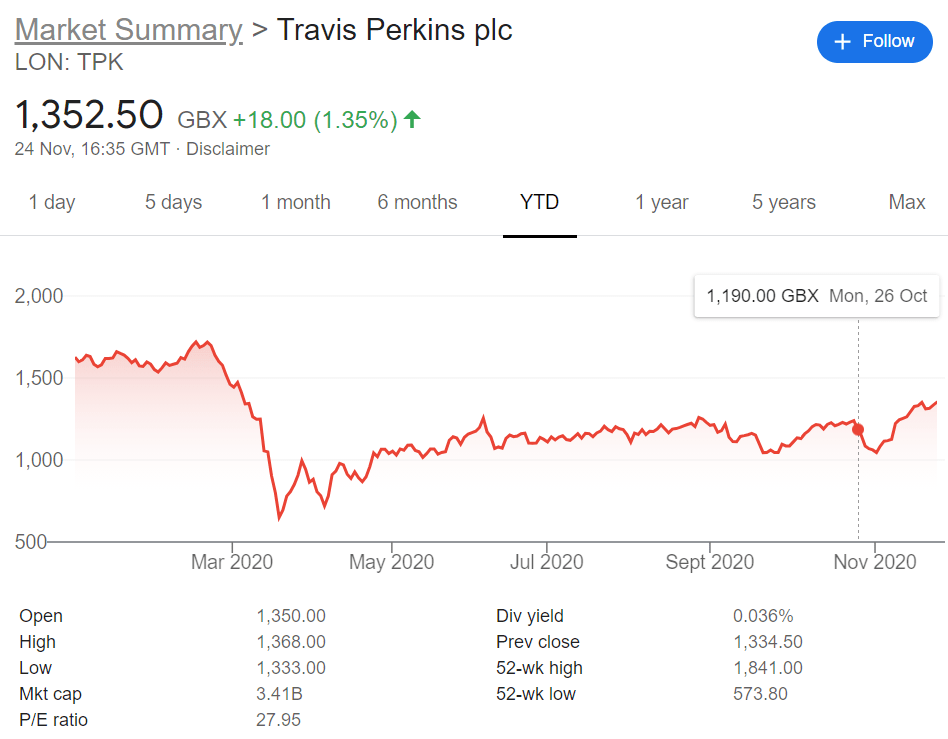 travis perkins stock price