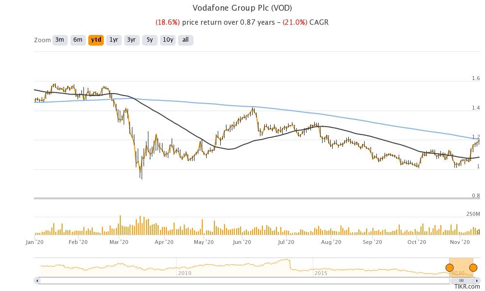 vodafone share price