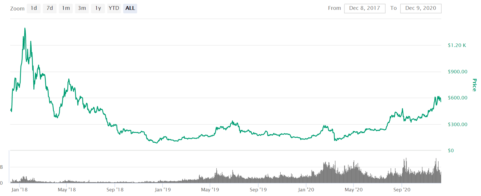 ETH PRICE LAST 3 YEARS