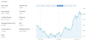 ITV Shares Fundamentals