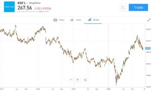 Kingfisher Stock Price Chart eToro