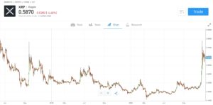 Ripple Price Chart eToro