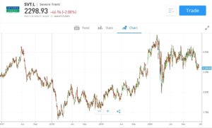 Severn Trent Stock Price Chart eToro