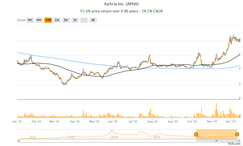 aphria share price