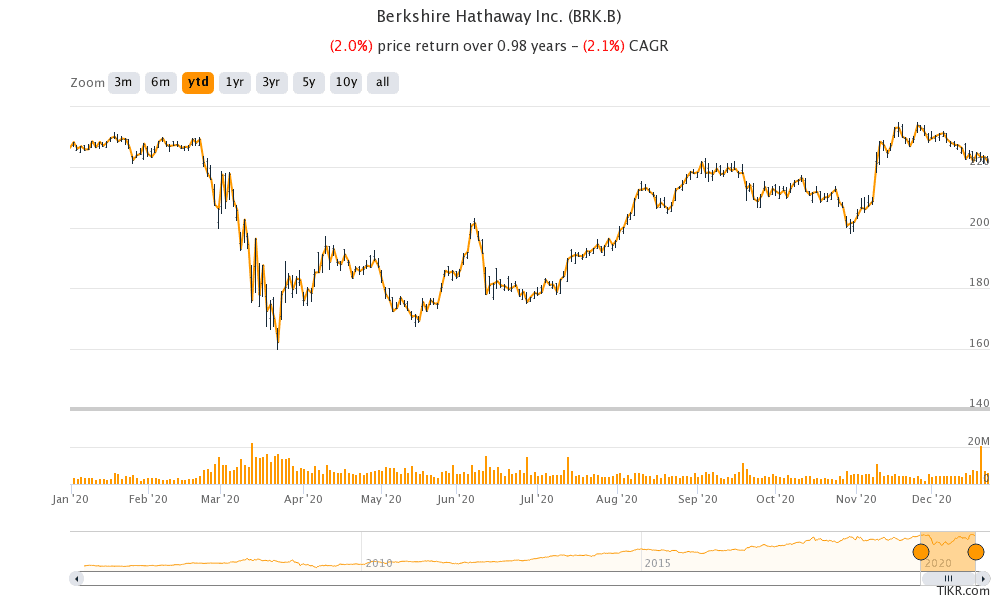 warren buffett berkshire hathaway