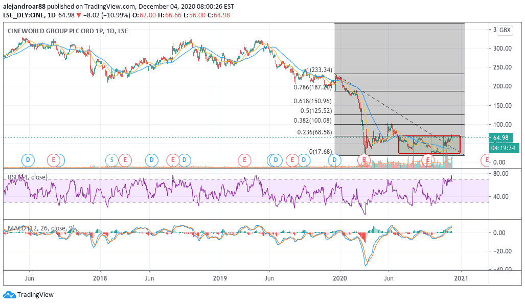 cineworld shares 1