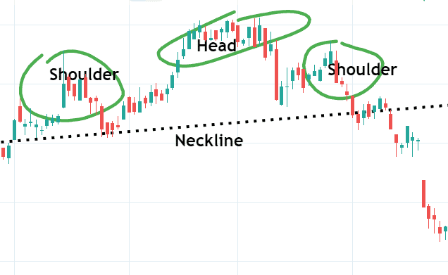 head and shoulders trend reversal