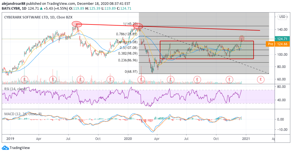 cybersecurity stock - cyberark