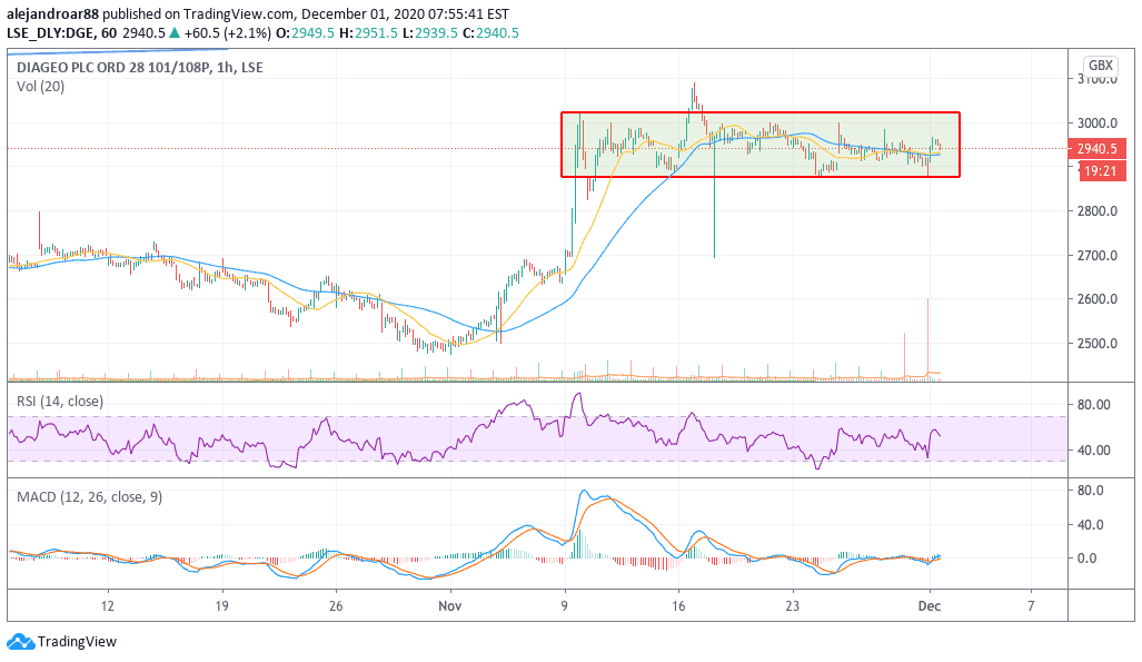 diageo shares 2