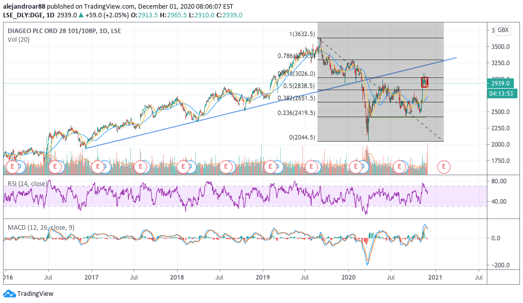 diageo shares 3