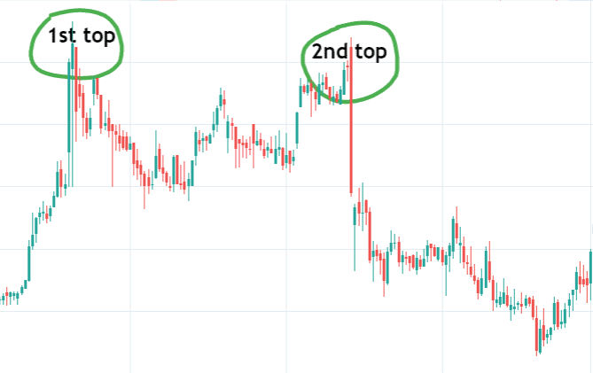 double top price reversal apptern