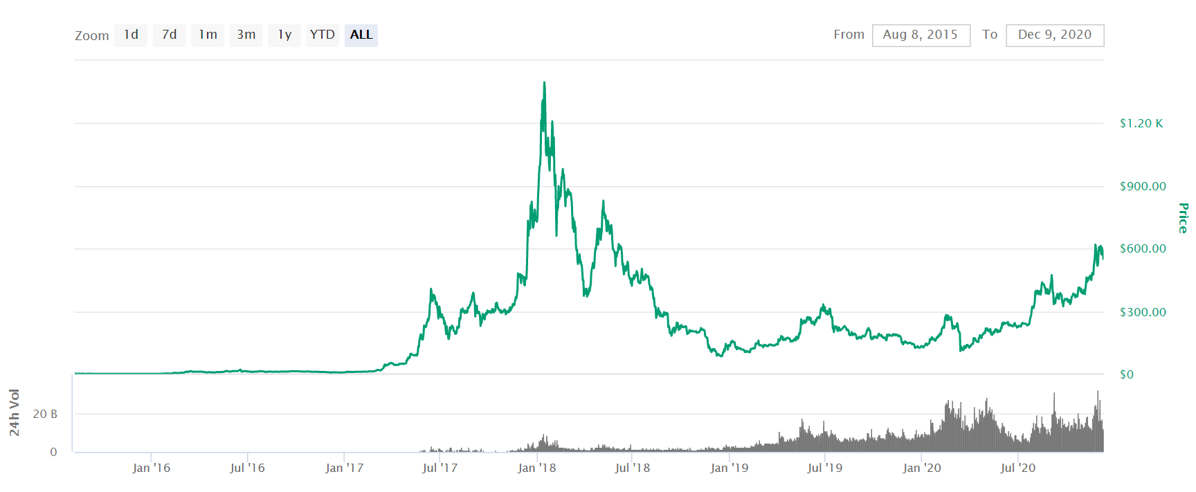 ethereum company cost